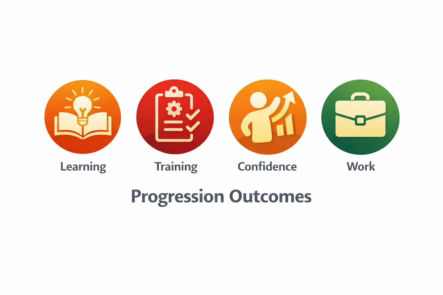 Icons representing progression outcomes such as learning, volunteering, training and employment