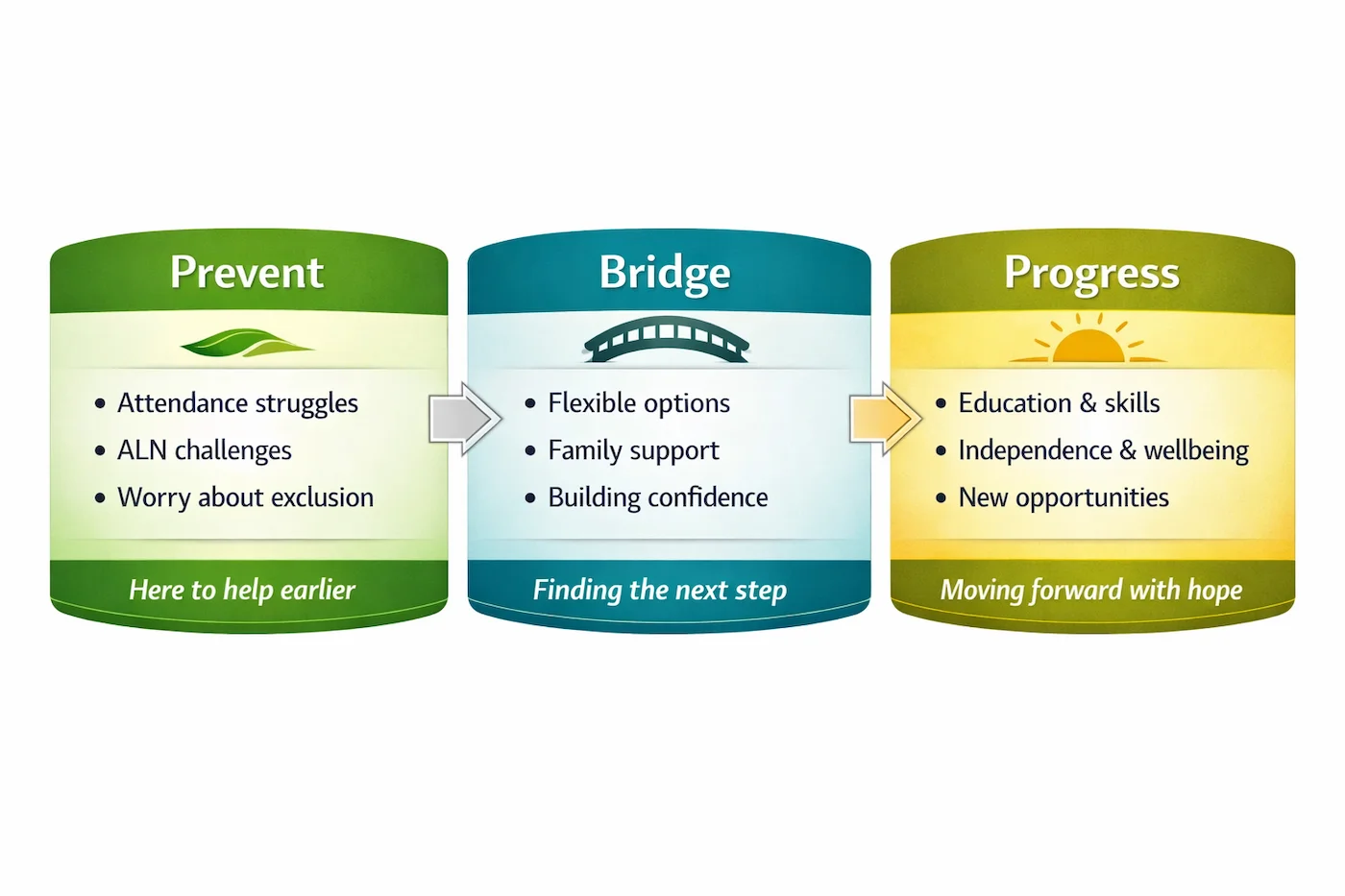 Prevent Bridge Progress model showing earlier support, bridging options and future progression for families navigating ALN in Wales