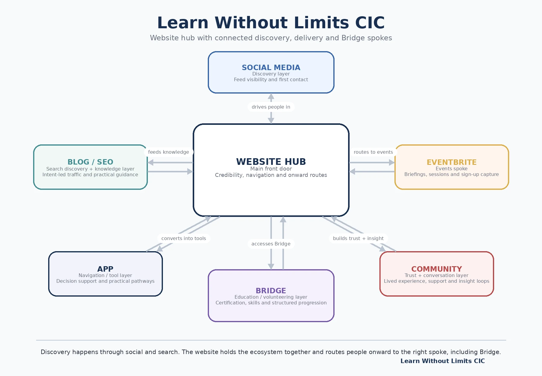 Diagram showing Learn Without Limits CIC as a website hub connected to social media, blog and SEO, Eventbrite, app, community, and Bridge education and volunteering pathways.