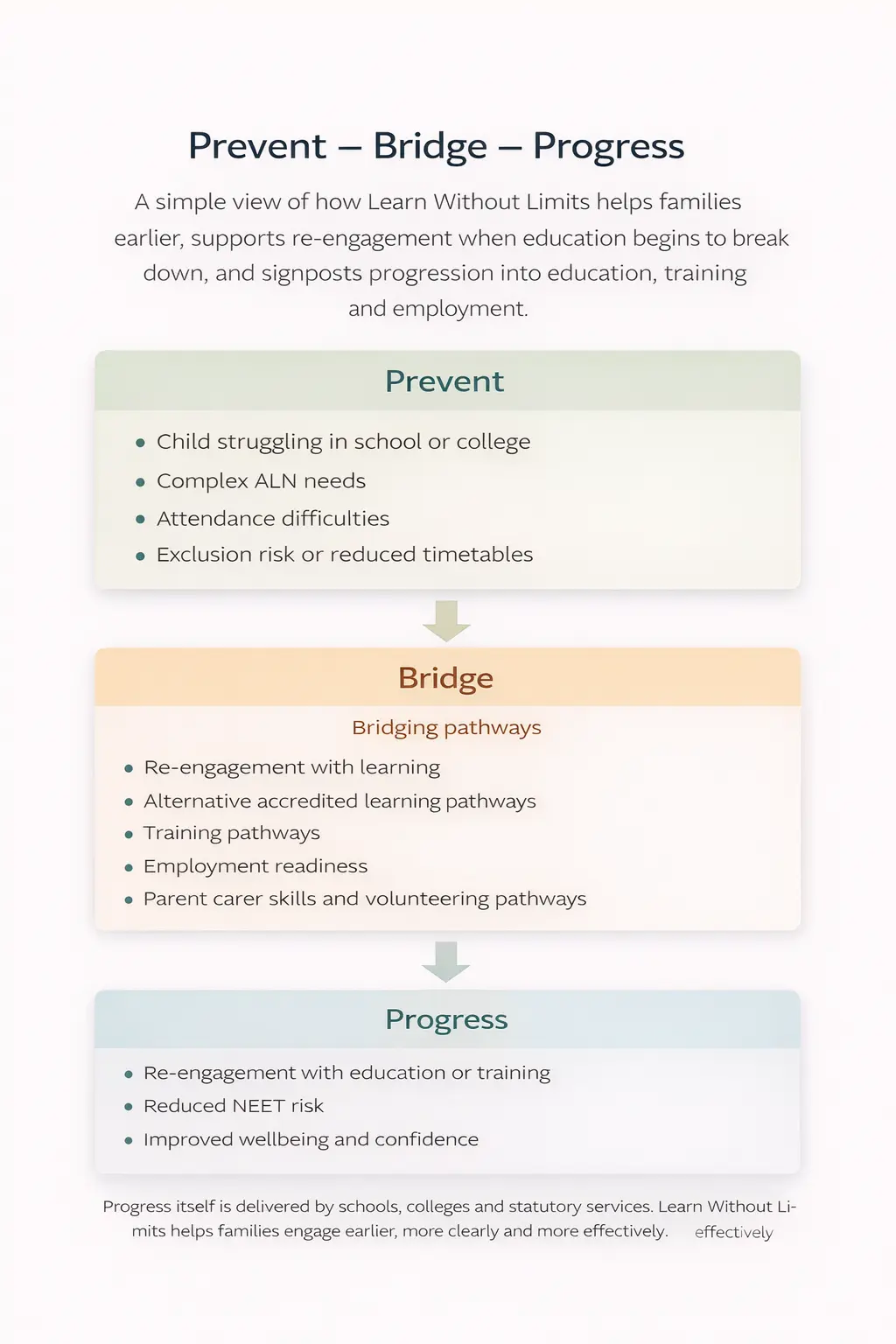 Diagram showing Prevent, Bridge and Progress model. Prevent focuses on early support and guidance. Bridge focuses on re-engagement and confidence-building. Progress is return to school, college, training or work through statutory or mainstream systems.